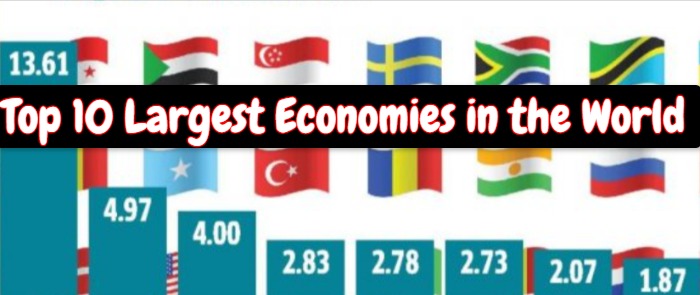 Top 10 Largest Economies in the World